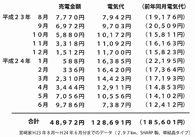 太陽光データ