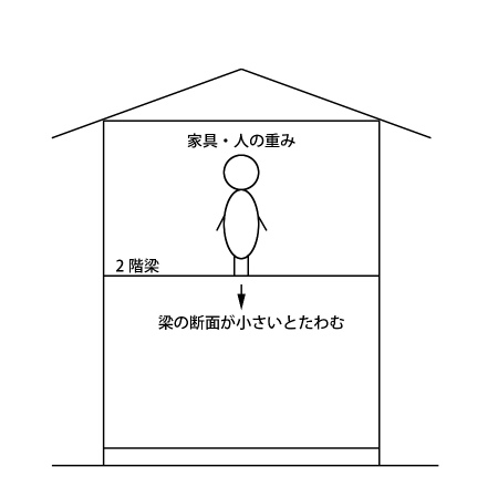 耐震補強